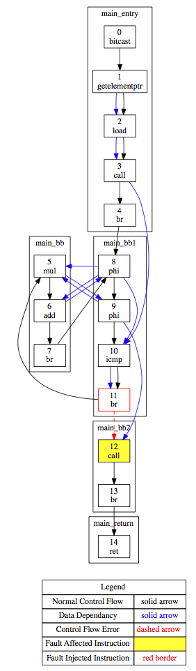 CDFG with difference report applied to it